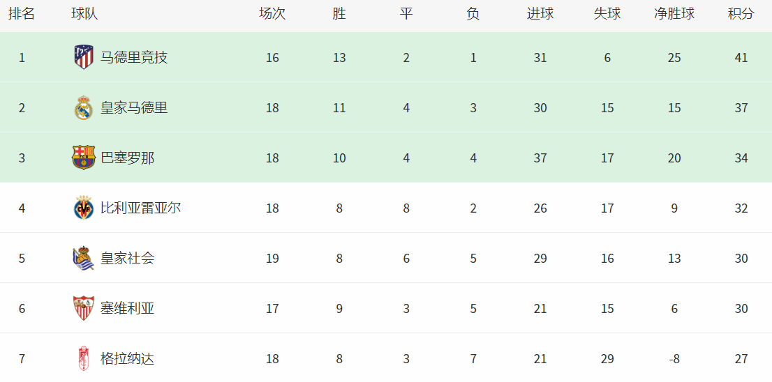 
西甲最新积分榜：马竞继续狂飙 5连胜领跑 甩开皇马4分【星空体育官网】(图5)